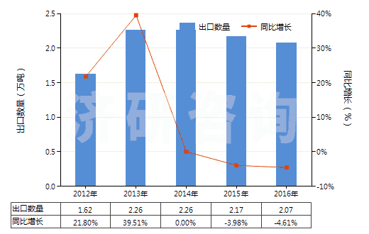 2012-2016年中國(guó)硫化橡膠制船舶或碼頭的碰墊(不論是否可充氣,硬質(zhì)橡膠除外)(HS40169400)出口量及增速統(tǒng)計(jì)